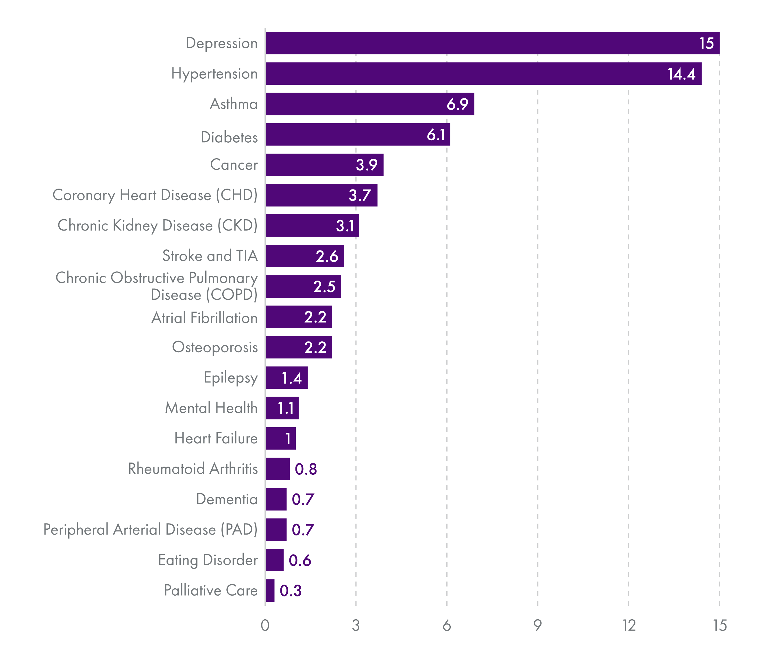 Chart showing depression was the most prevalent condition followed by hypertension